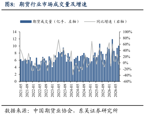你知道期货行业市场成交量及增速