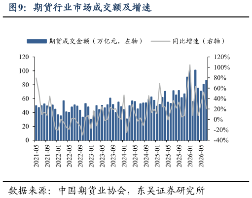 谁能回答期货行业市场成交额及增速