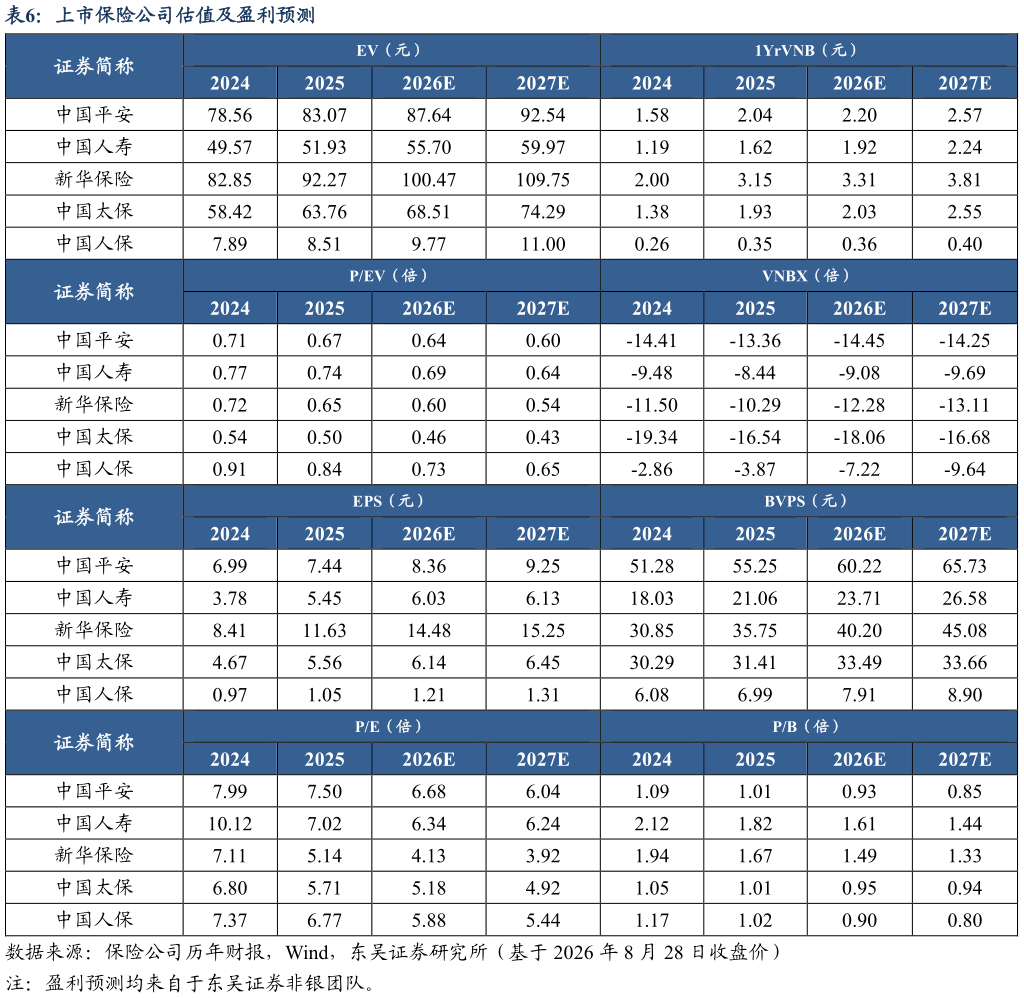 咨询下各位上市保险公司估值及盈利预测