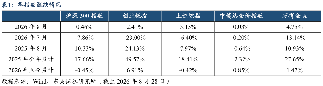 如何了解各指数涨跌情况