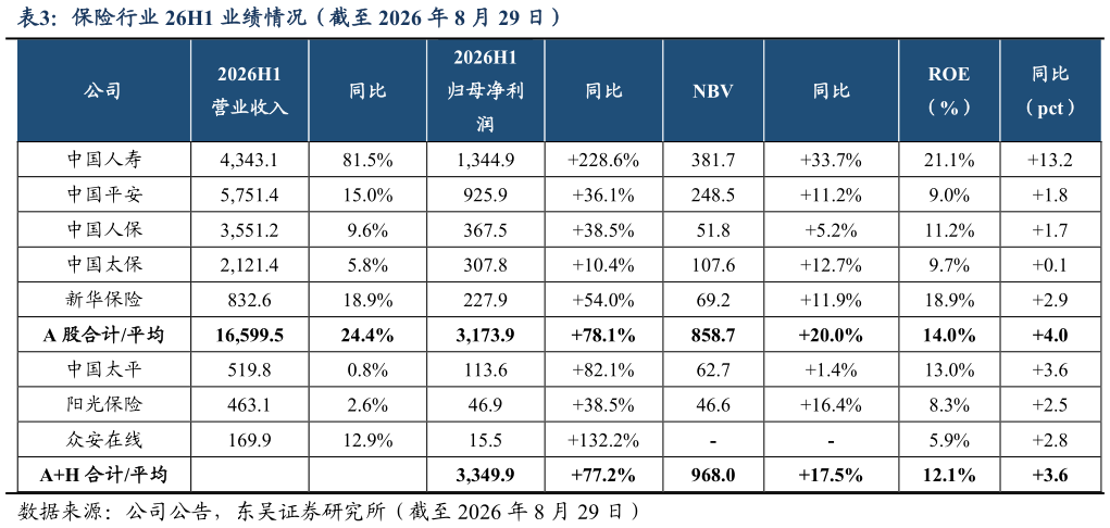我想了解一下保险行业 26H1 业绩情况（截至 2026 年 8 月 29 日）