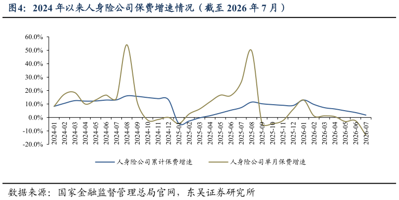 如何才能2024 年以来人身险公司保费增速情况（截至 2026 年 7 月）
