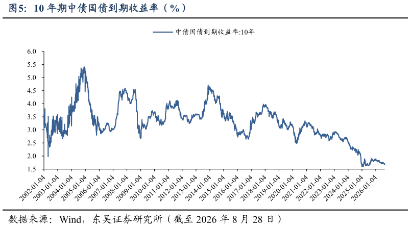一起讨论下10 年期中债国债到期收益率（%）