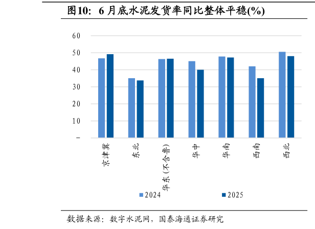 如何了解6 月底水泥发货率同比整体平稳%