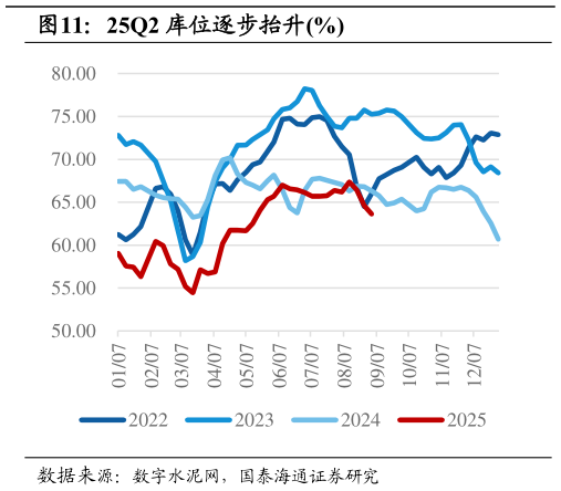 如何看待25Q2 库位逐步抬升%