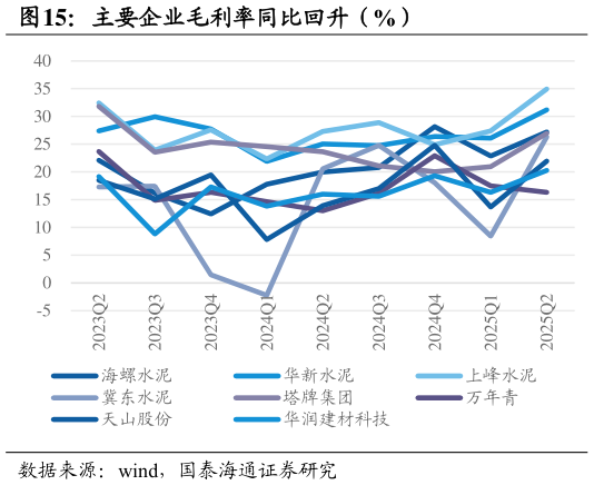 怎样理解主要企业毛利率同比回升（%）