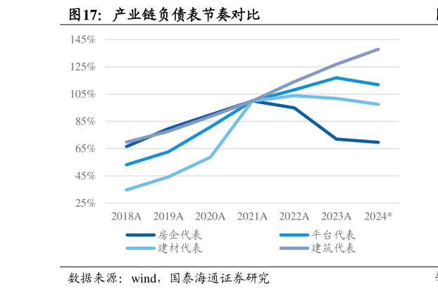想问下各位网友产业链负债表节奏对比