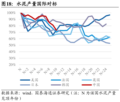 怎样理解水泥产量国际对标