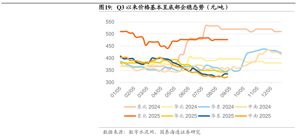 怎样理解Q3 以来价格基本呈底部企稳态势（元吨）