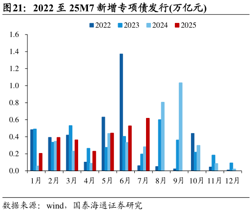 如何看待2022 至 25M7 新增专项债发行万亿元