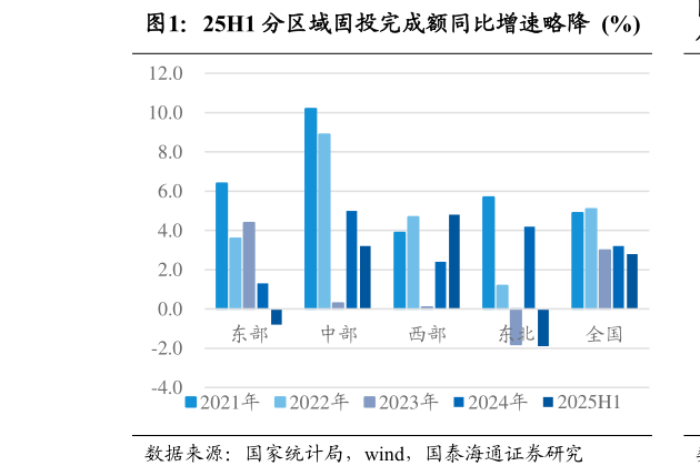 咨询大家25H1 分区域固投完成额同比增速略降  %