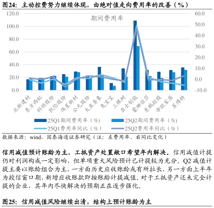 咨询下各位主动控费努力继续体现，由绝对值走向费用率的改善（%）