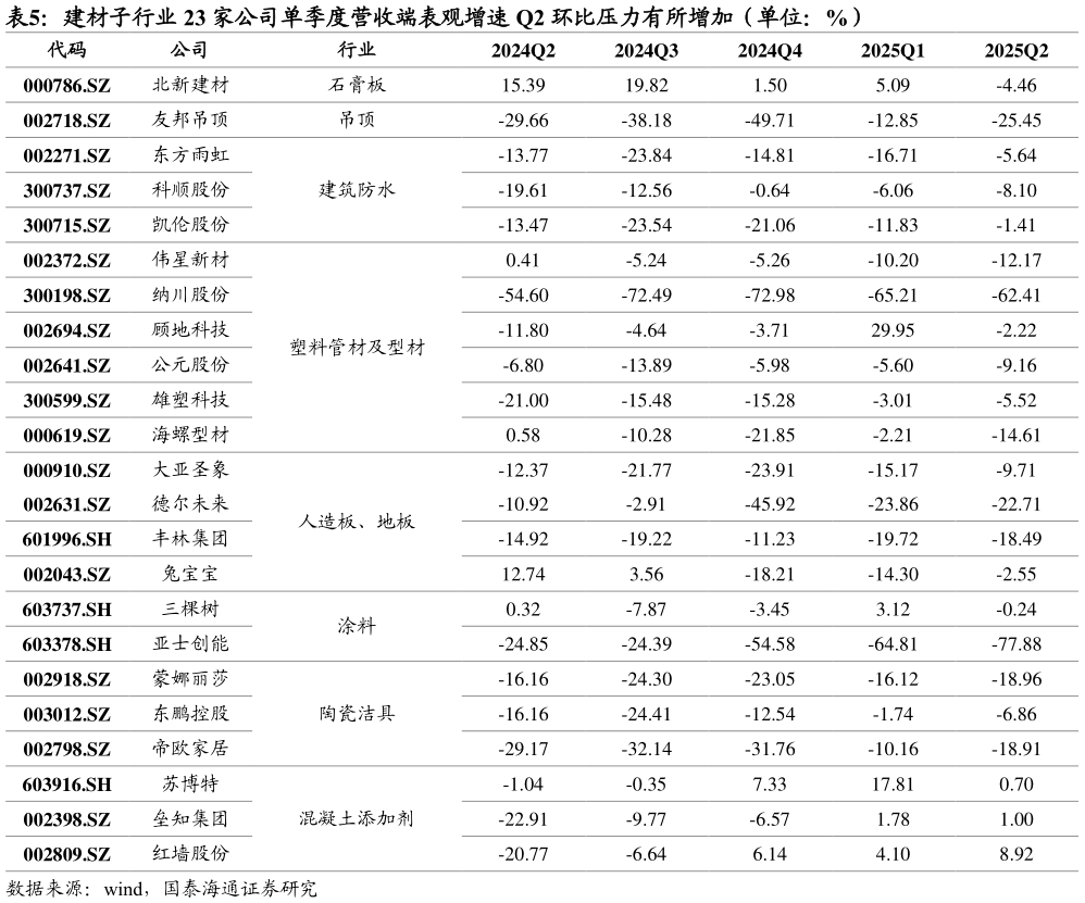 你知道建材子行业 23 家公司单季度营收端表观增速 Q2 环比压力有所增加（单位：%）
