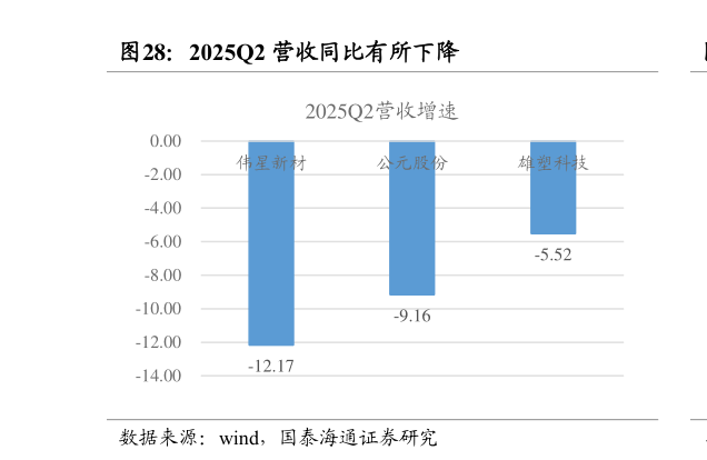 咨询下各位2025Q2 营收同比有所下降