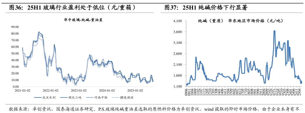如何才能25H1 玻璃行业盈利处于低位（元重箱）25H1 纯碱价格下行显著