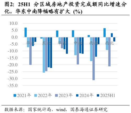 谁能回答25H1 分区域房地产投资完成额同比增速分