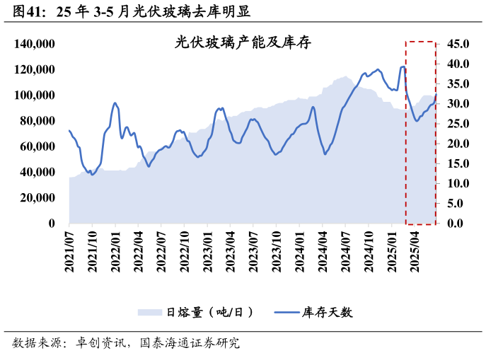 谁知道25 年 3-5 月光伏玻璃去库明显