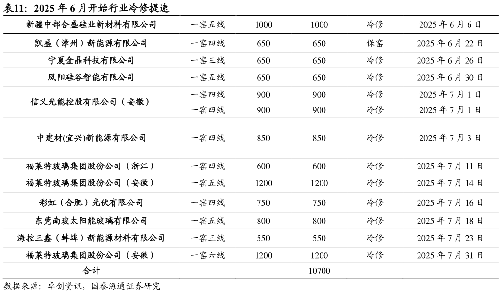 谁知道2025 年 6 月开始行业冷修提速