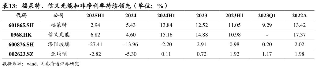 如何了解福莱特、信义光能扣非净利率持续领先（单位：%）