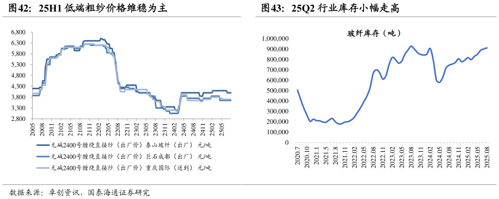 如何了解25H1 低端粗纱价格维稳为主25Q2 行业库存小幅走高
