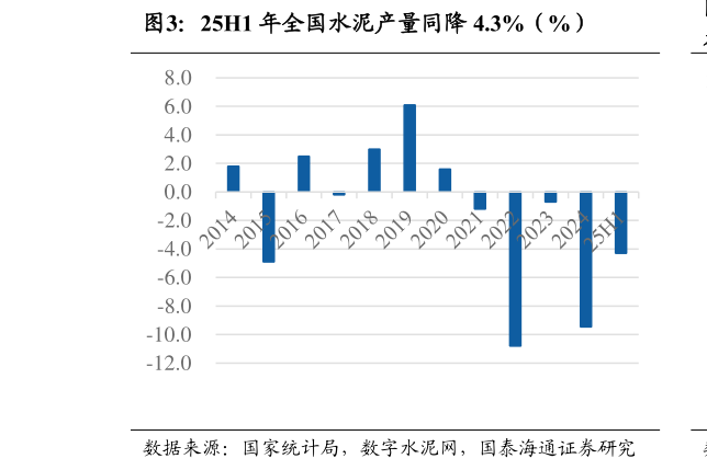 想问下各位网友25H1 年全国水泥产量同降 4.3%（%）