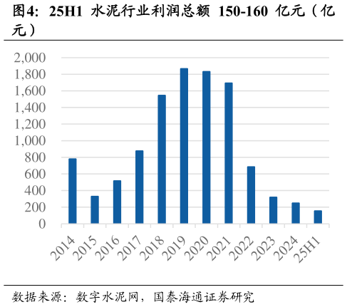 咨询下各位25H1 水泥行业利润总额 150-160 亿元（亿