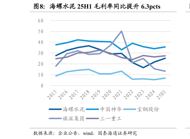 咨询下各位海螺水泥 25H1 毛利率同比提升 6.3pcts