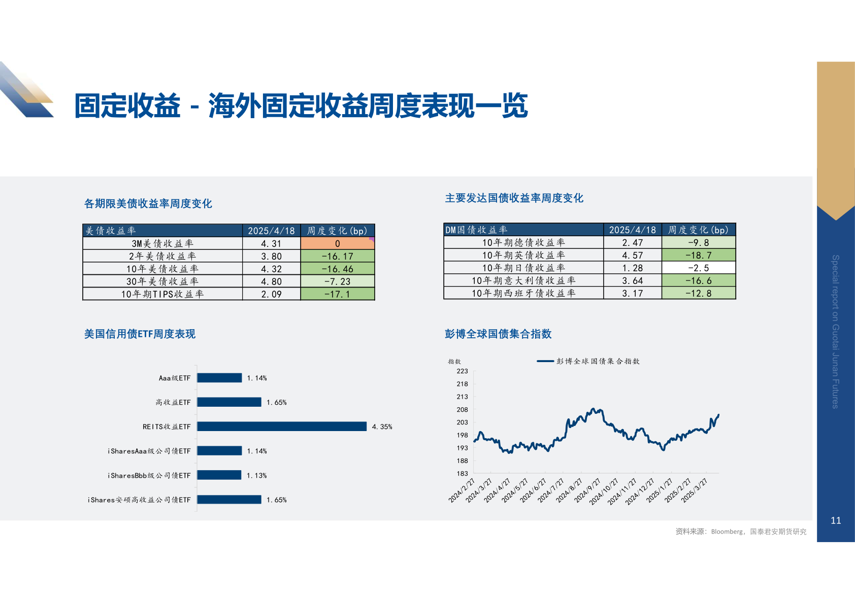 谁知道固定收益 - 海外固定收益周度表现一览