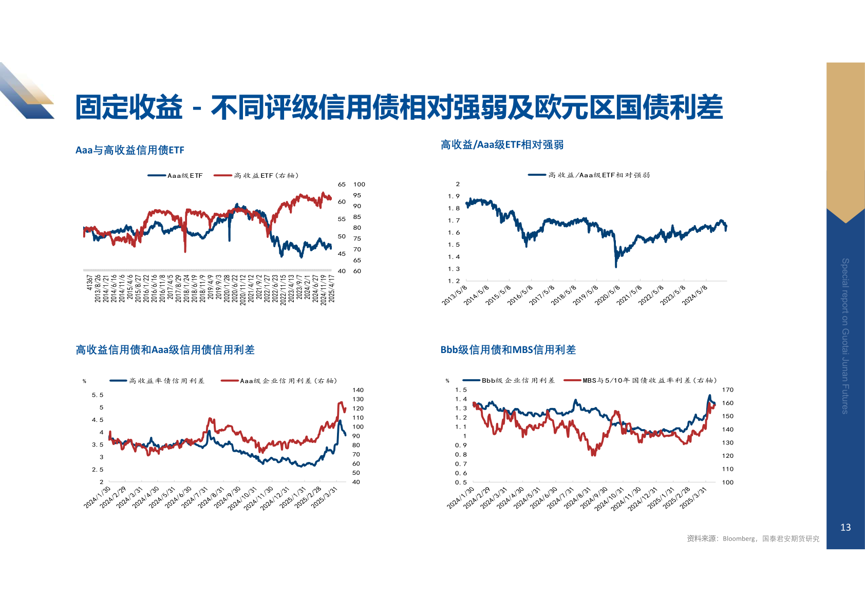 想关注一下固定收益 - 不同评级信用债相对强弱及欧元区国债利差