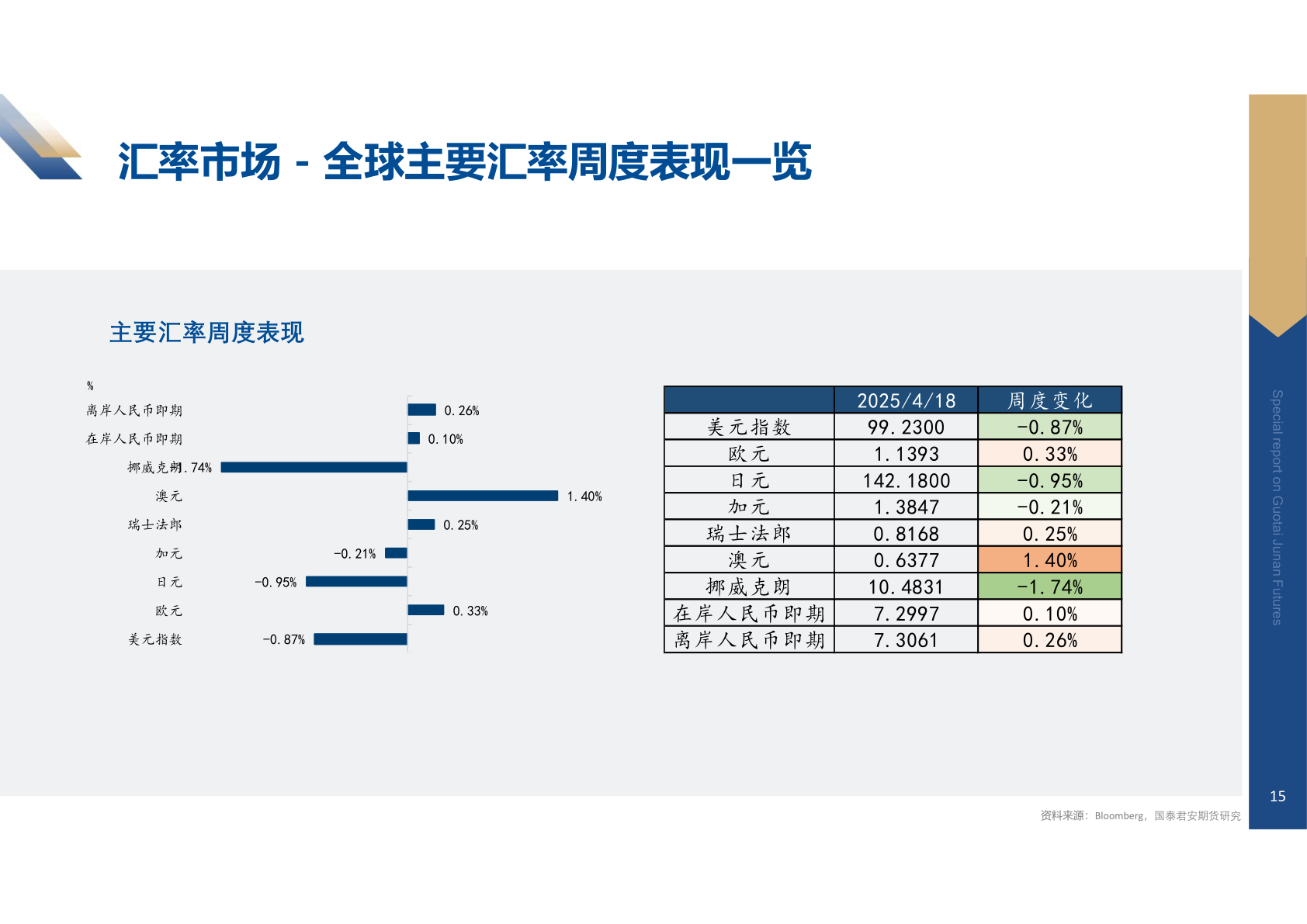 如何了解汇率市场 - 全球主要汇率周度表现一览