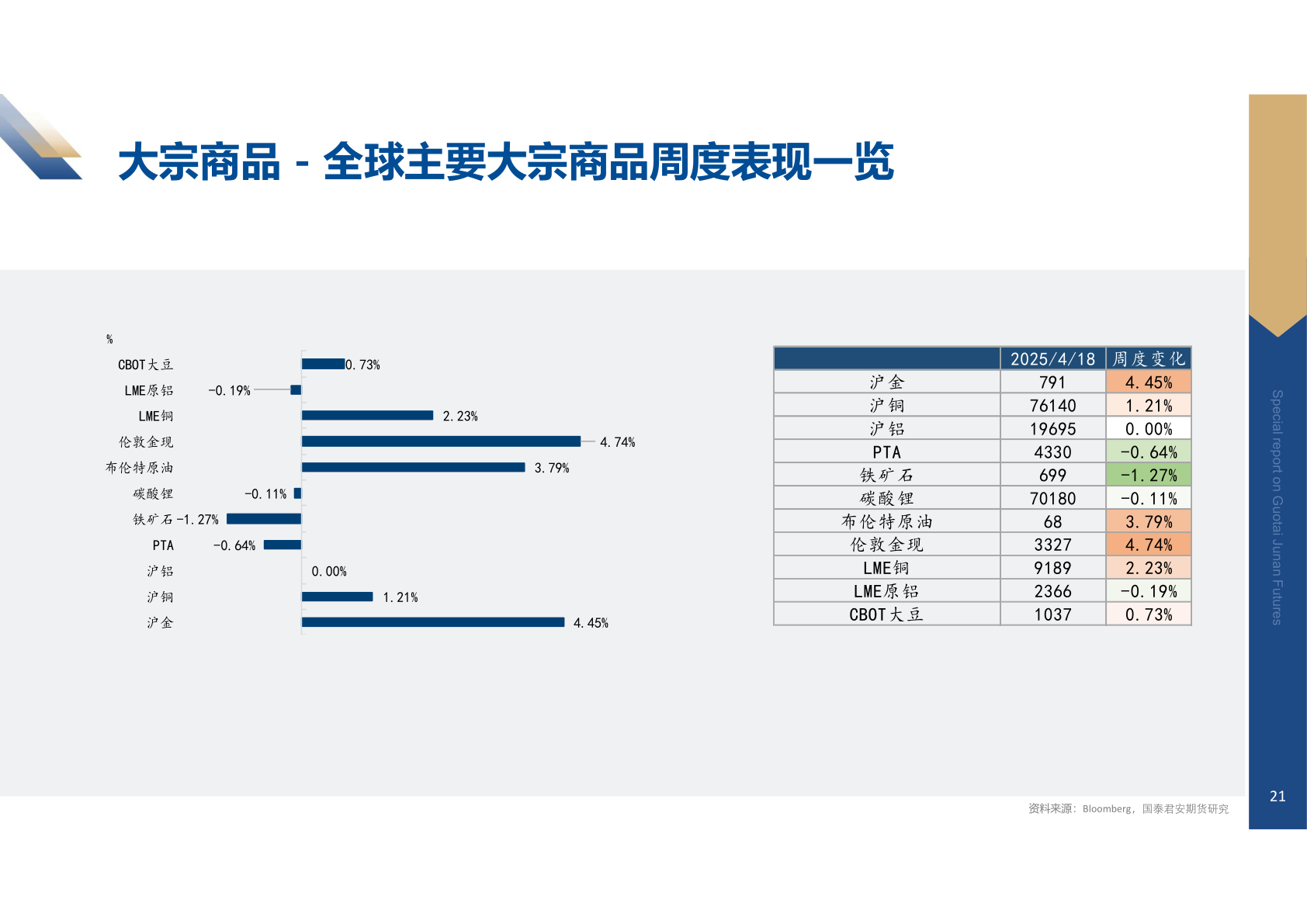 如何了解大宗商品 - 全球主要大宗商品周度表现一览