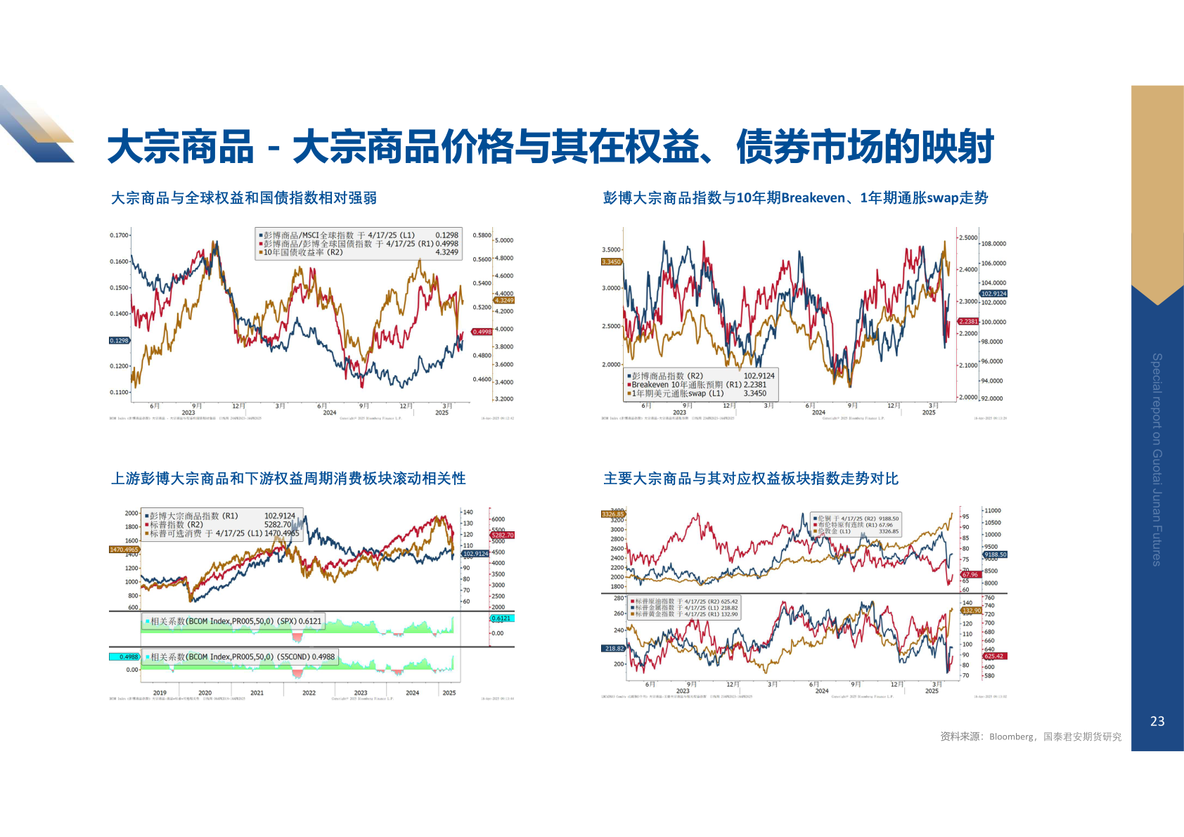 如何了解大宗商品 - 大宗商品价格与其在权益、债券市场的映射