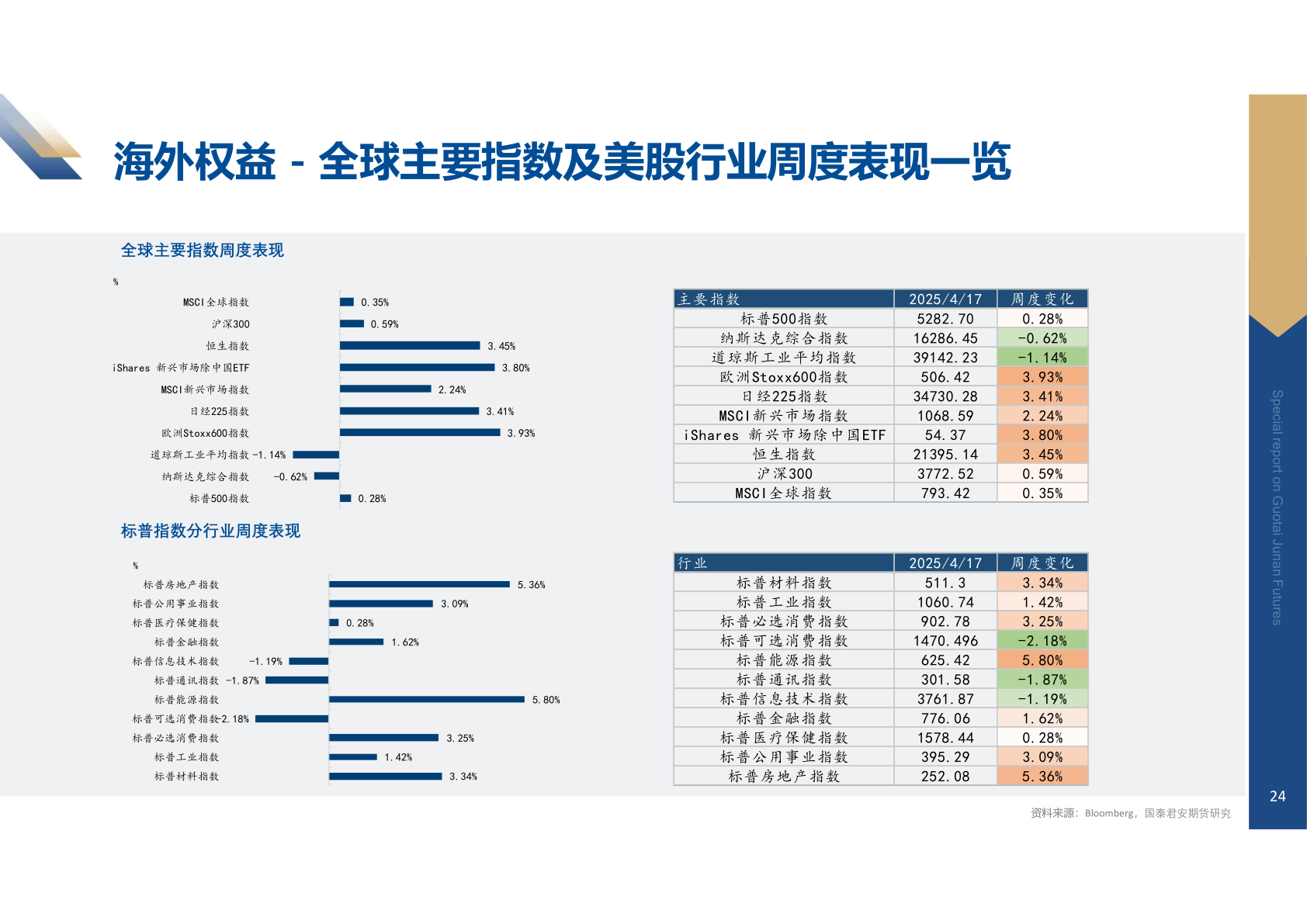 如何了解海外权益 - 全球主要指数及美股行业周度表现一览