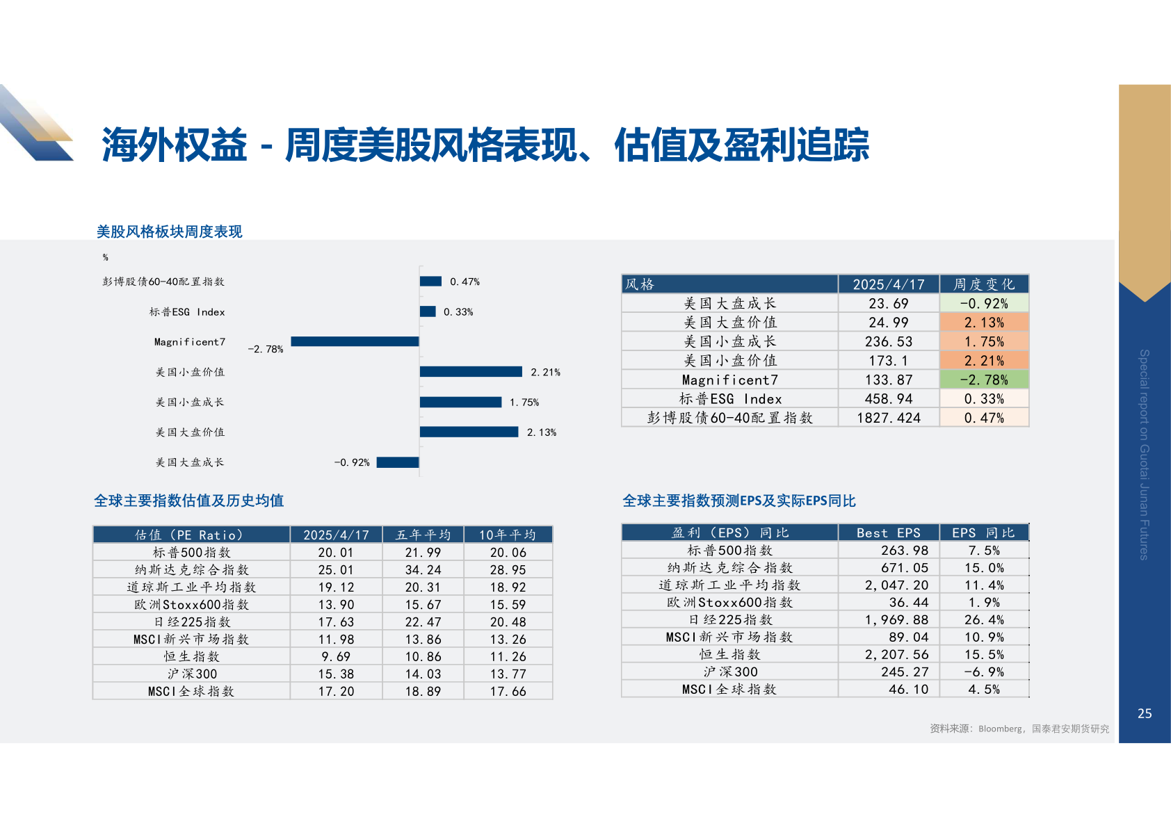 谁能回答海外权益 - 周度美股风格表现、估值及盈利追踪