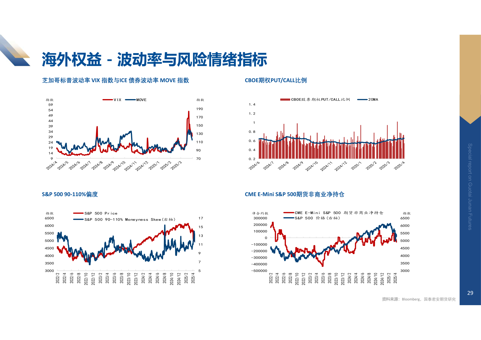 请问一下海外权益 - 波动率与风险情绪指标