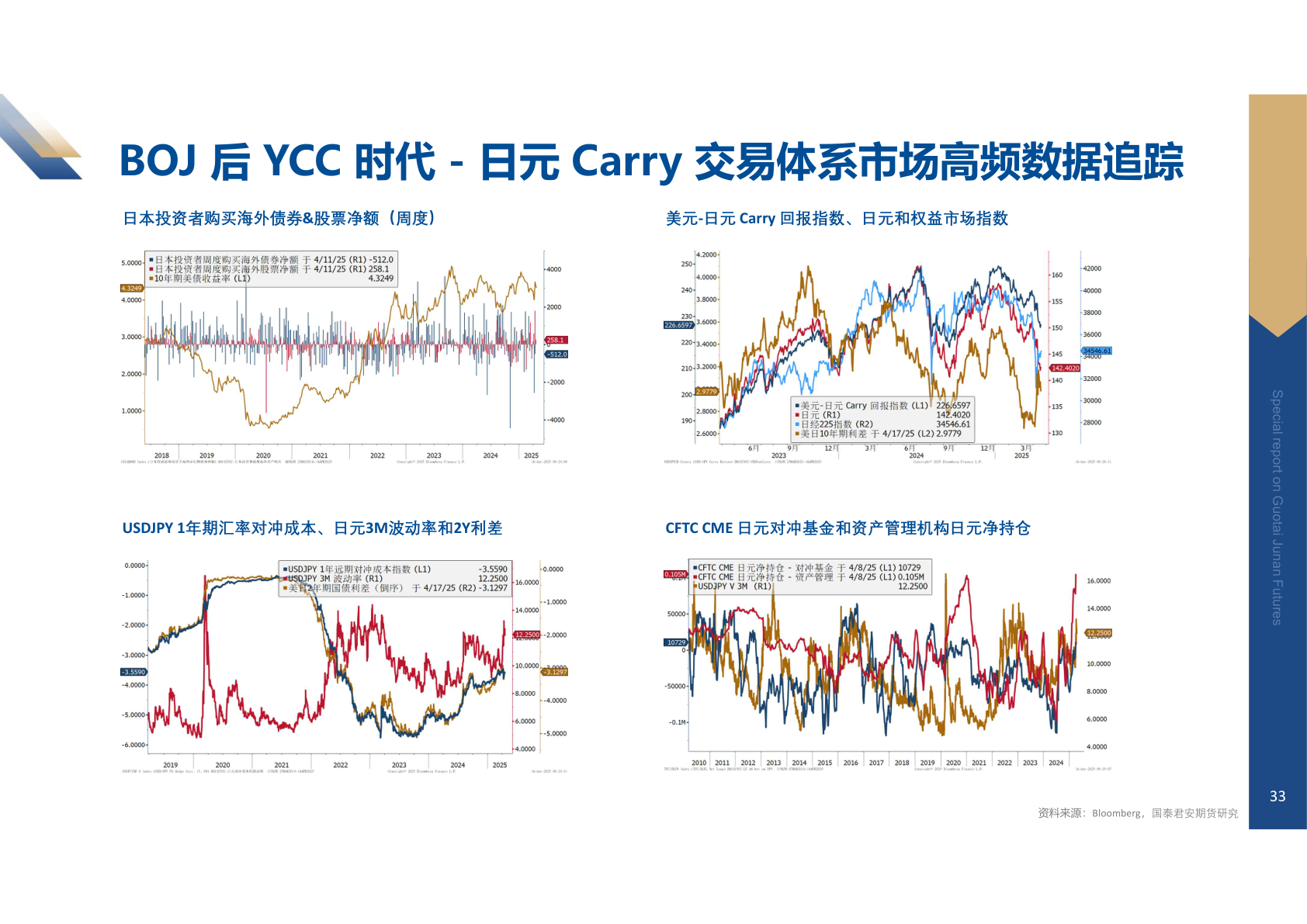 谁能回答BOJ 后 YCC 时代 - 日元 Carry 交易体系市场高频数据追踪