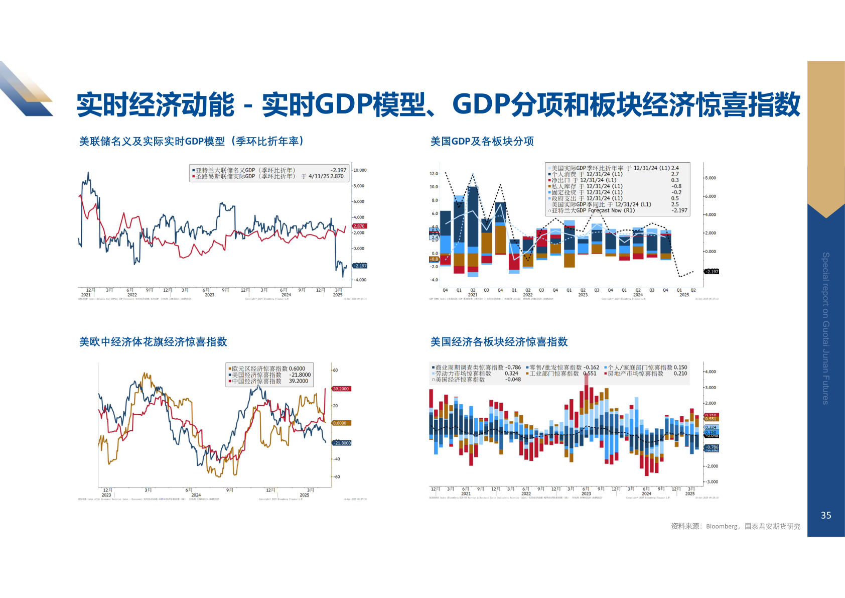 各位网友请教一下实时经济动能 - 实时GDP模型、GDP分项和板块经济惊喜指数