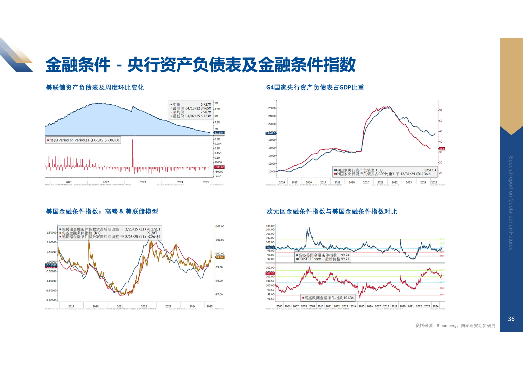 如何才能金融条件 - 央行资产负债表及金融条件指数