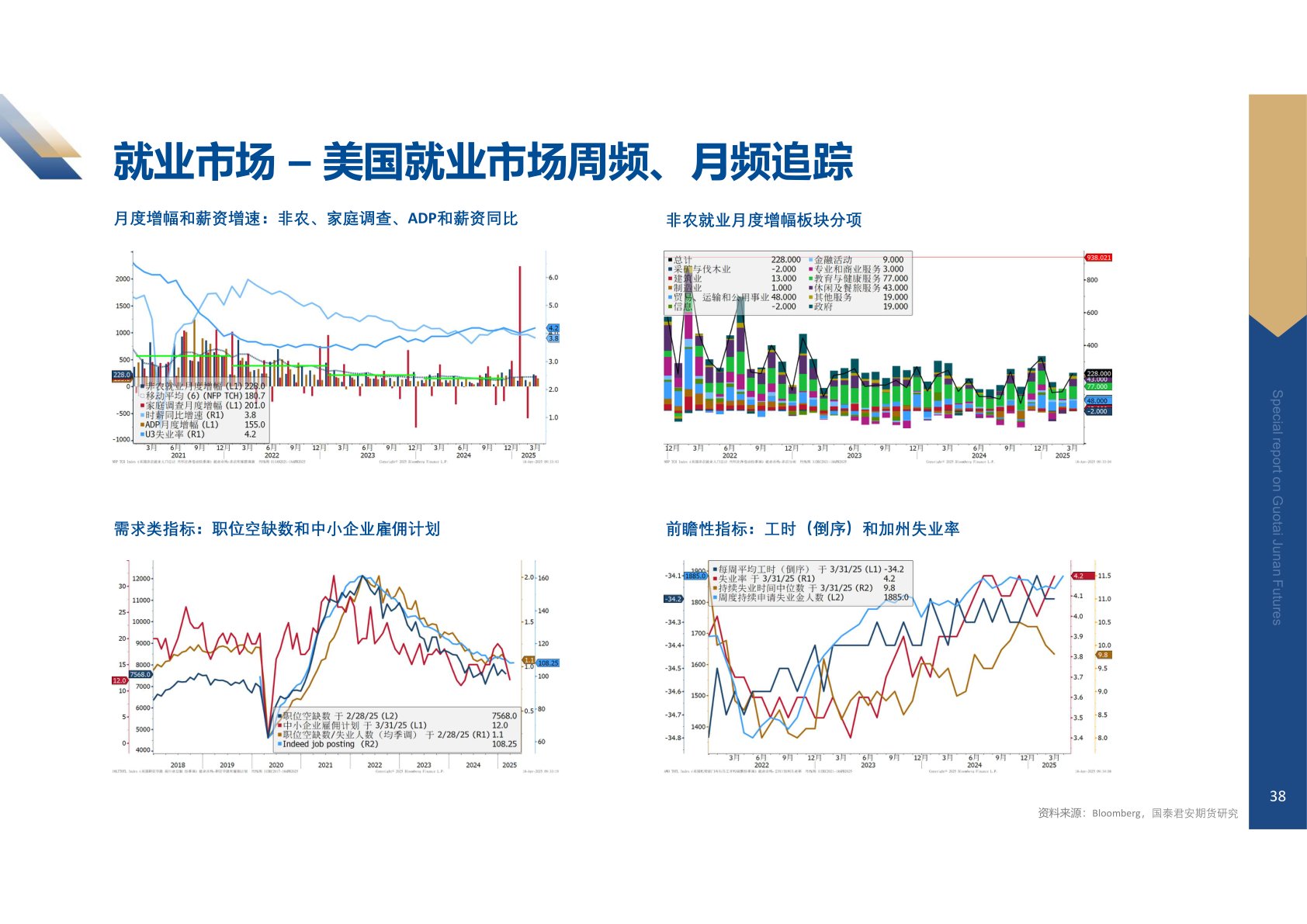 怎样理解就业市场 – 美国就业市场周频、月频追踪