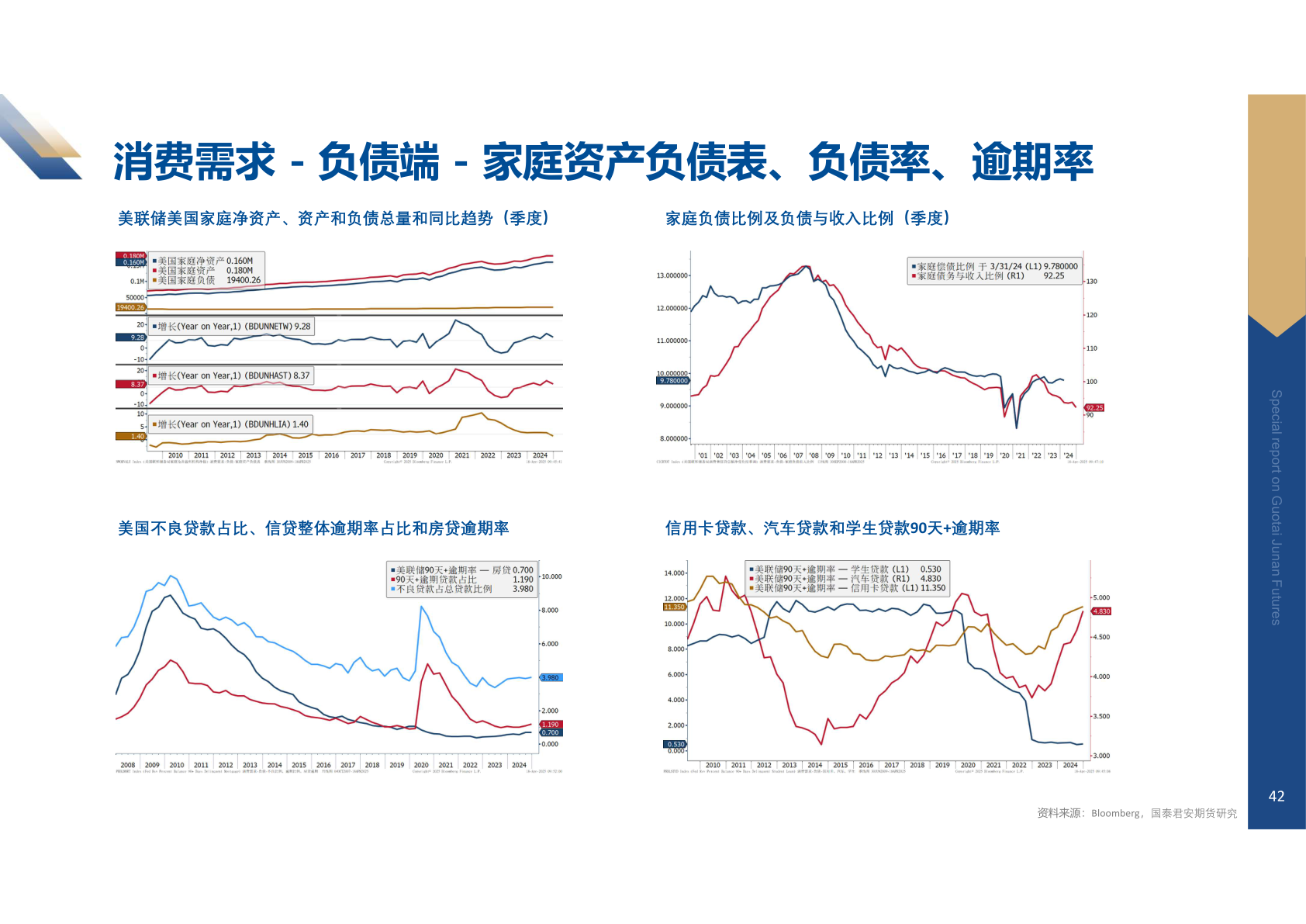请问一下消费需求 - 负债端 - 家庭资产负债表、负债率、逾期率