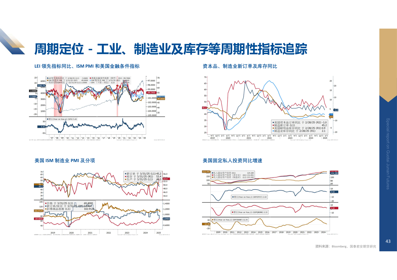 想关注一下周期定位 - 工业、制造业及库存等周期性指标追踪
