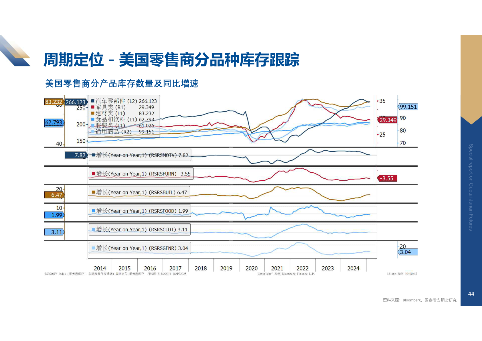 咨询大家周期定位 - 美国零售商分品种库存跟踪