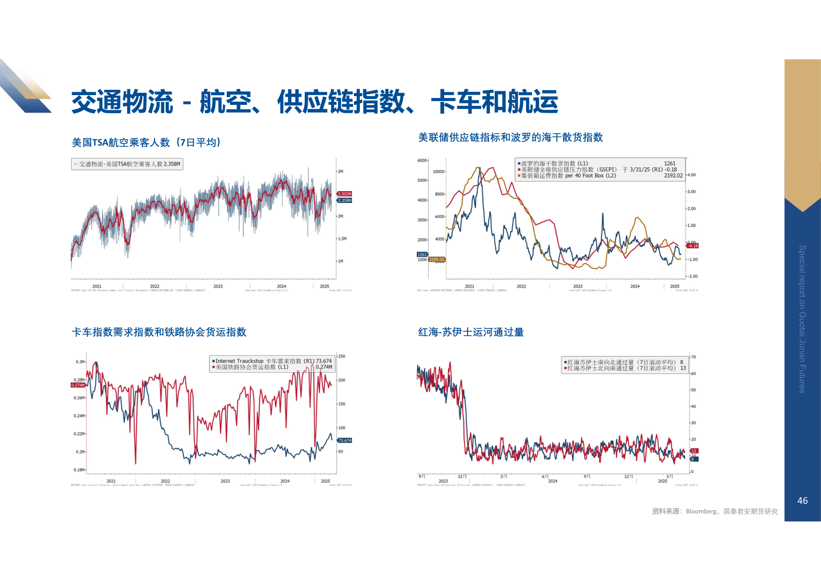 如何看待交通物流 - 航空、供应链指数、卡车和航运