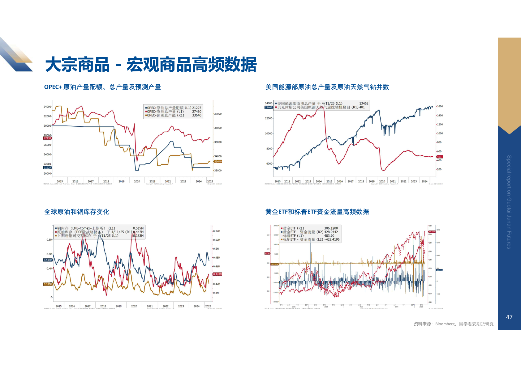 谁能回答大宗商品 - 宏观商品高频数据