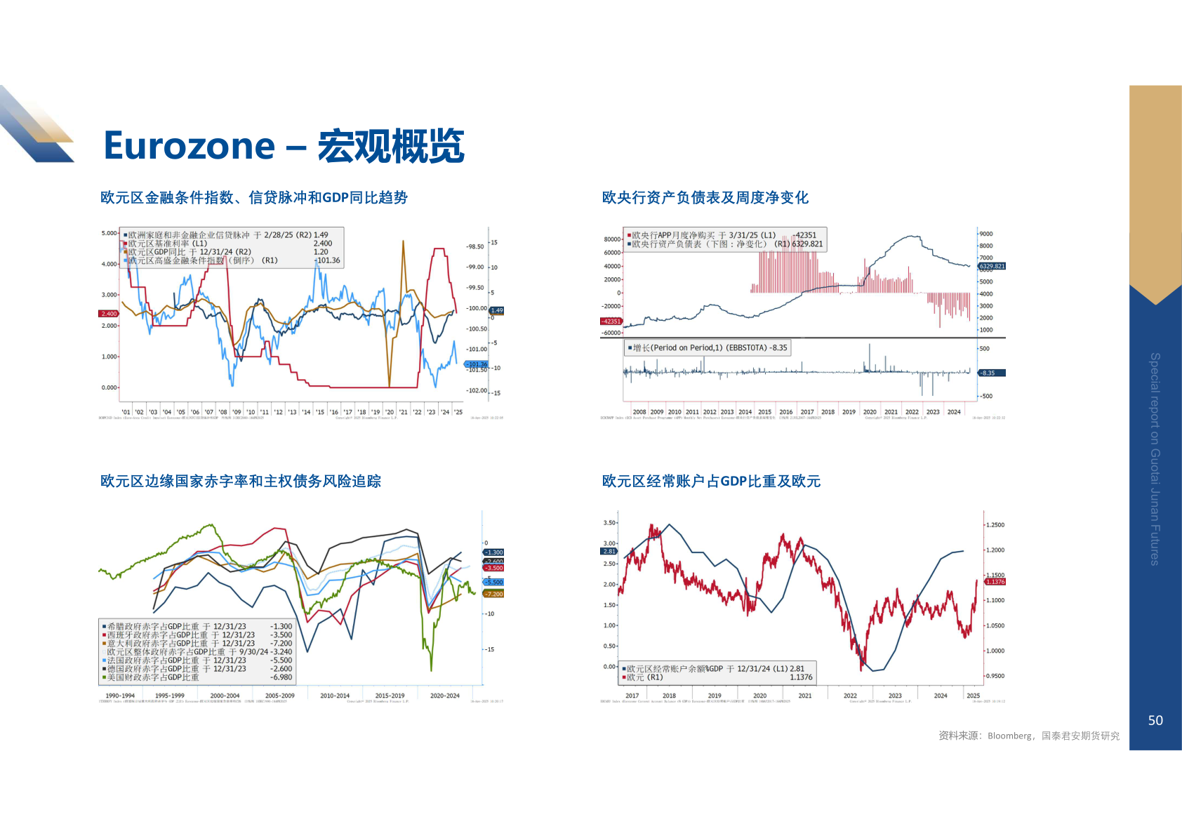 你知道Eurozone – 宏观概览
