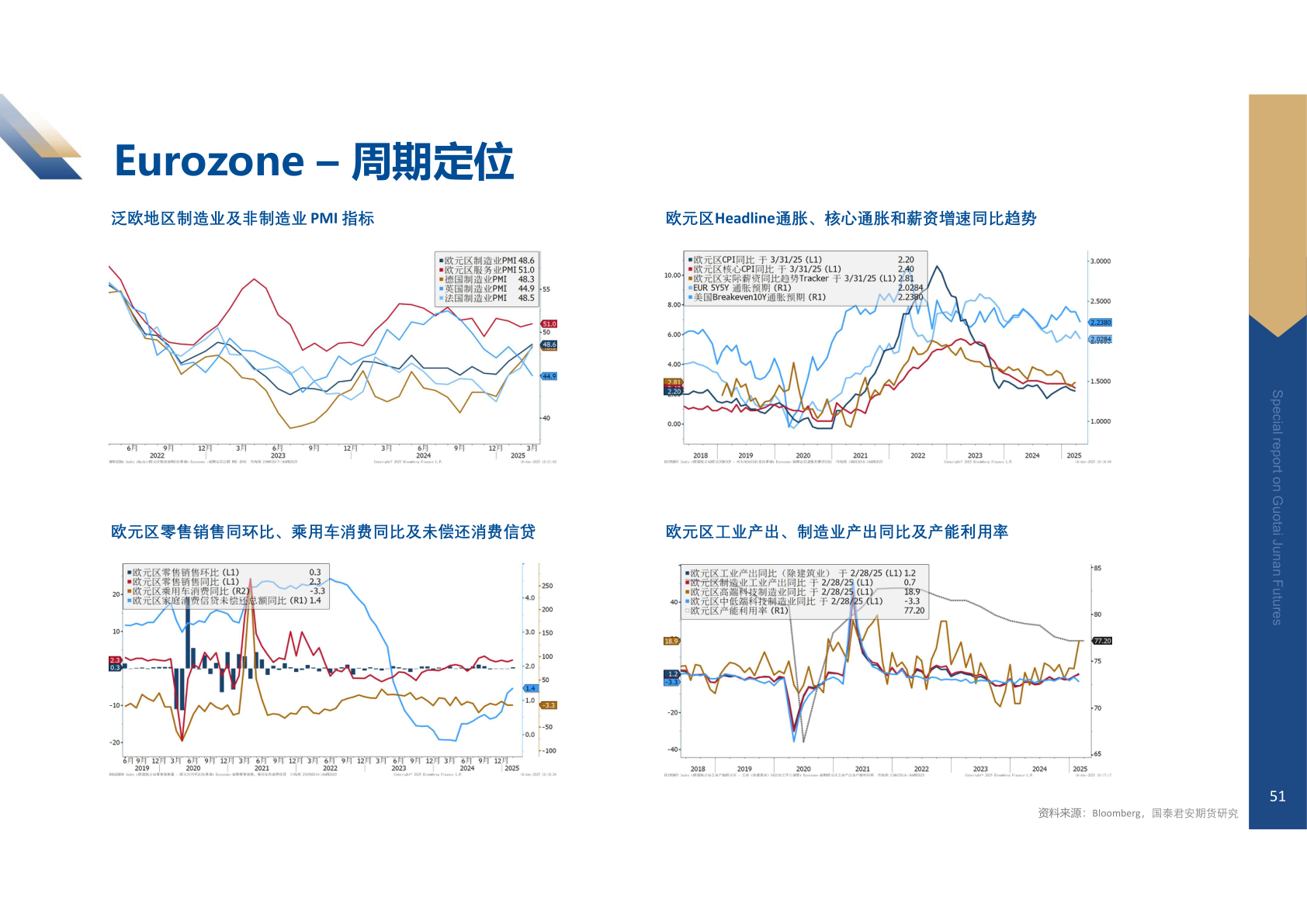 咨询大家Eurozone – 周期定位