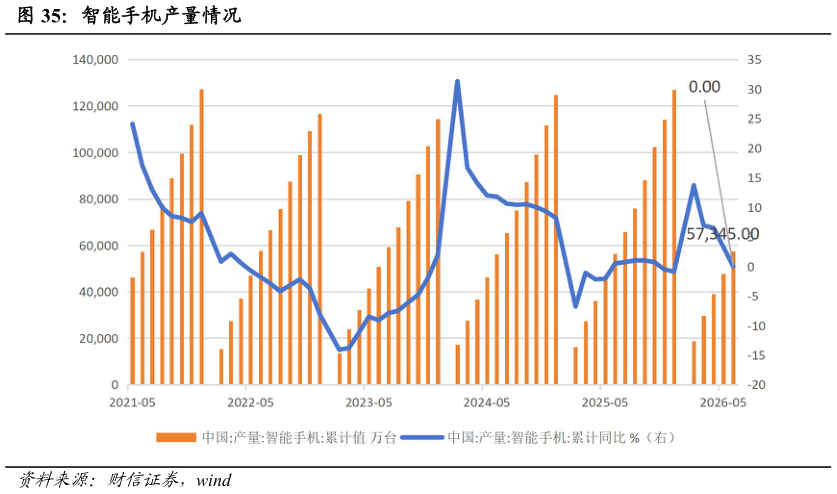 请问一下智能手机产量情况