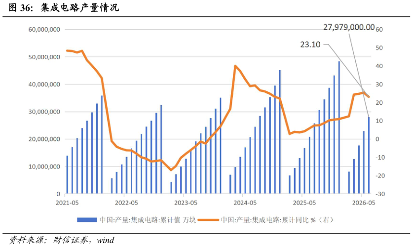 咨询大家集成电路产量情况
