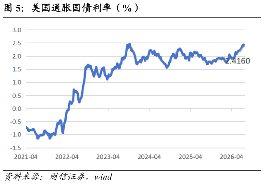 我想了解一下美国通胀国债利率（%）