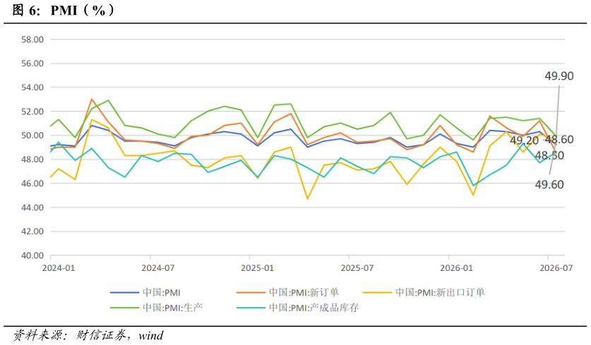 想问下各位网友PMI（%）